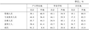 表2 16～35岁北京青年就业人员的地域来源