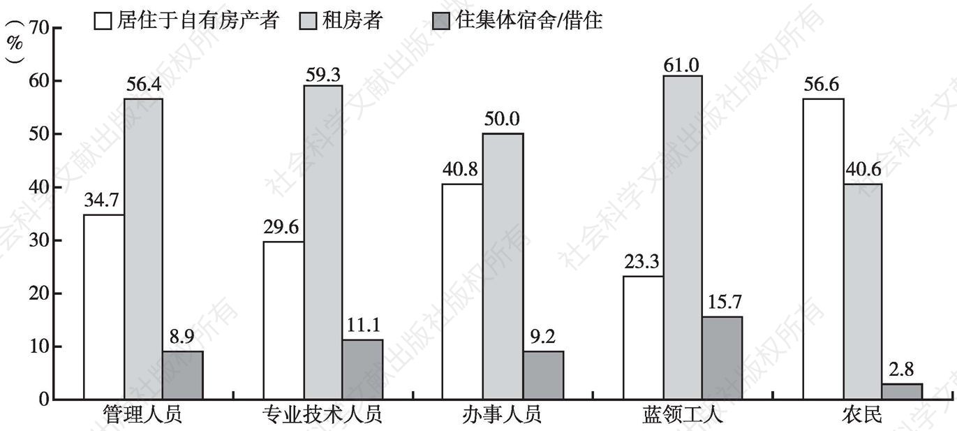 图1 16～35岁北京青年就业人员的住房类型