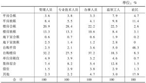 表3 16～35岁北京青年就业人员的住房状况
