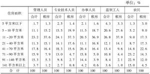 表4 16～35岁北京青年就业人员的住房面积
