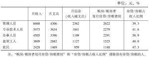 表6 16～35岁北京青年就业人员的收入与支出