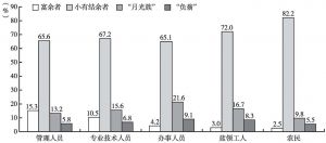 图3 16～35岁北京青年就业人员的收入与支出平衡状况