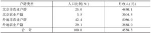 表4 不同户籍类型的青年比例和收入差异