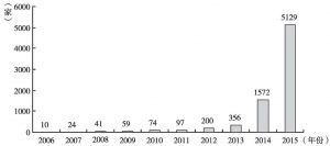 图1 新三板市场历年累计挂牌公司数量（2006～2015年）