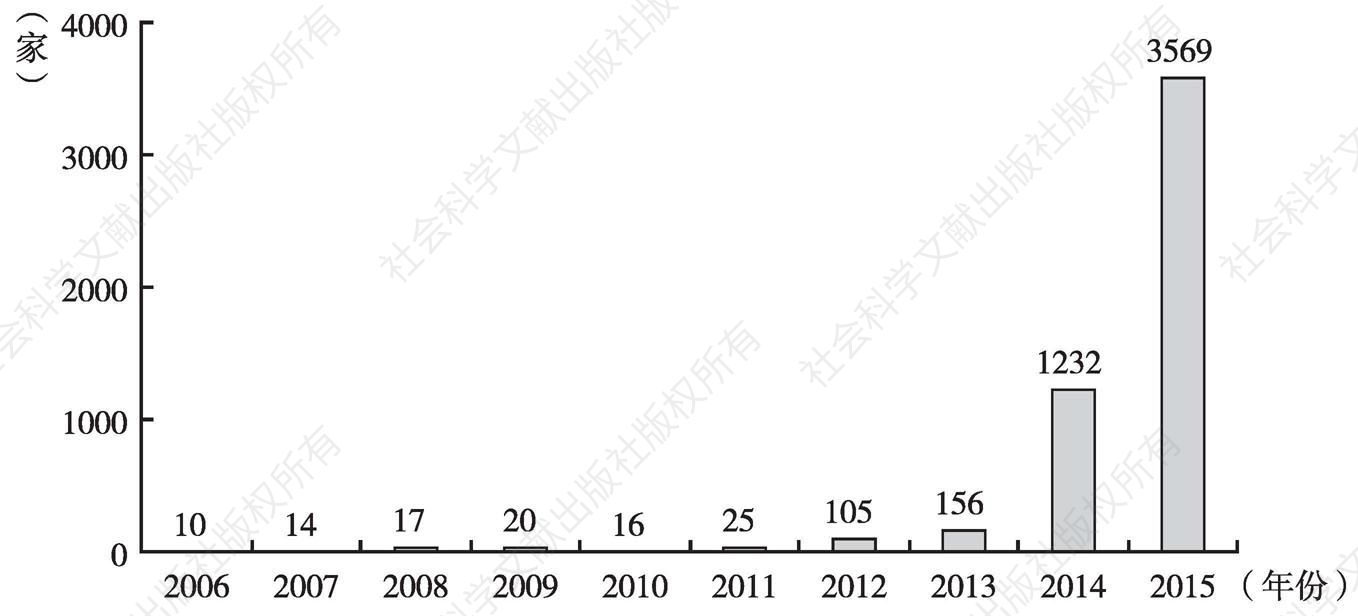 图2 新三板市场历年新增挂牌公司数量（2006～2015年）
