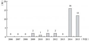图3 新三板市场历年挂牌公司终止挂牌数量（2006～2015年）