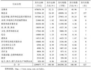 表6 2014年股票发行行业统计
