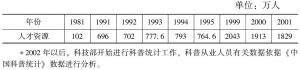 表2 1981～2001年中国科普人才资源的发展状况（包括学会会员）