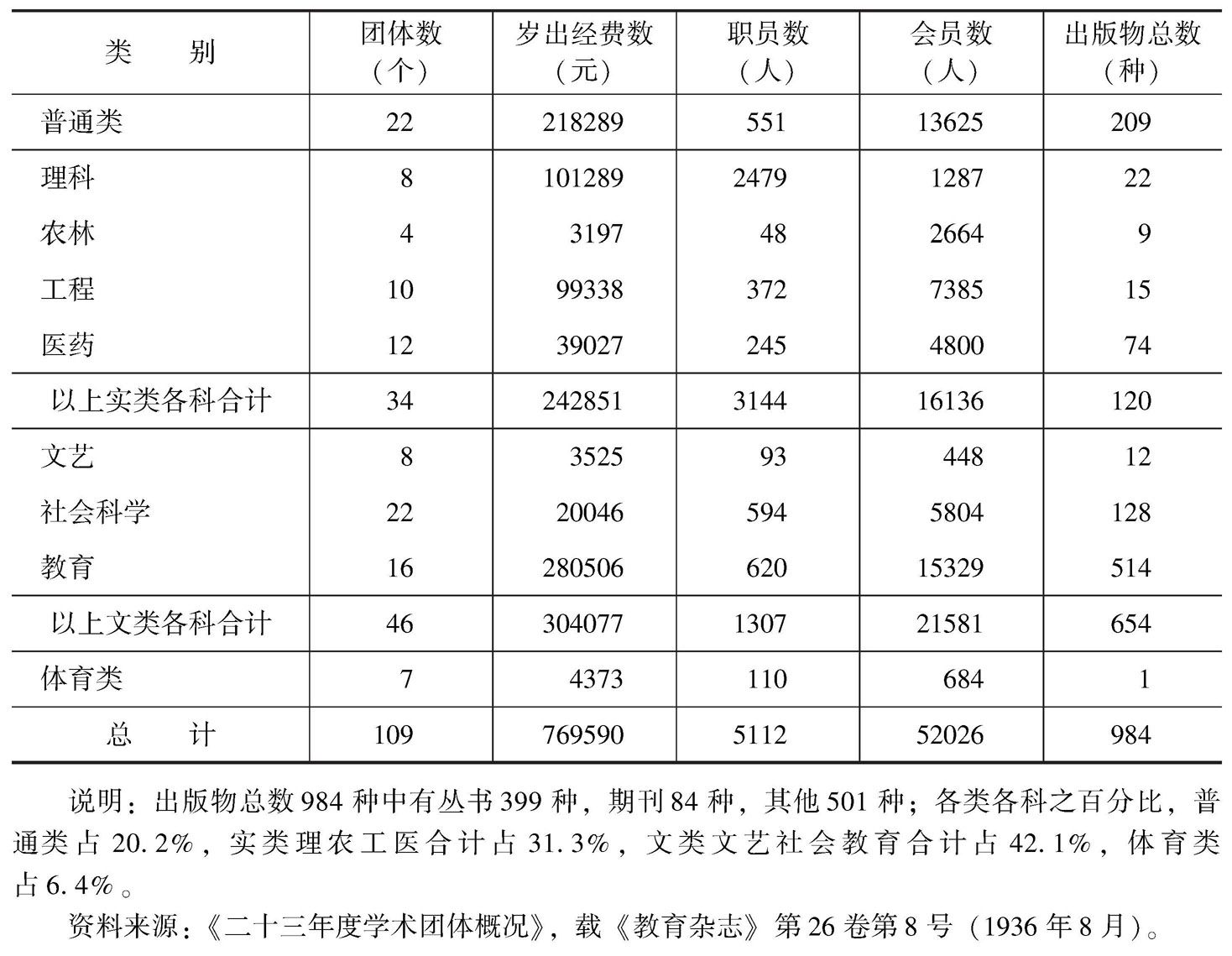 表1-1 1934年度学术团体概况