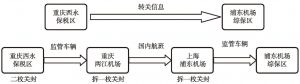 图5-7 重庆西永保税区空运直转示意