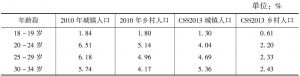 附表7 CSS2013调查与2010年人口普查的城乡人口分布比较