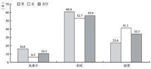 图2 男女大学生网络视频影视剧的比例