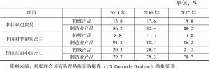表3 2015～2017年中菲双边贸易商品层次