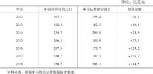 表5 2012～2018年中菲贸易统计