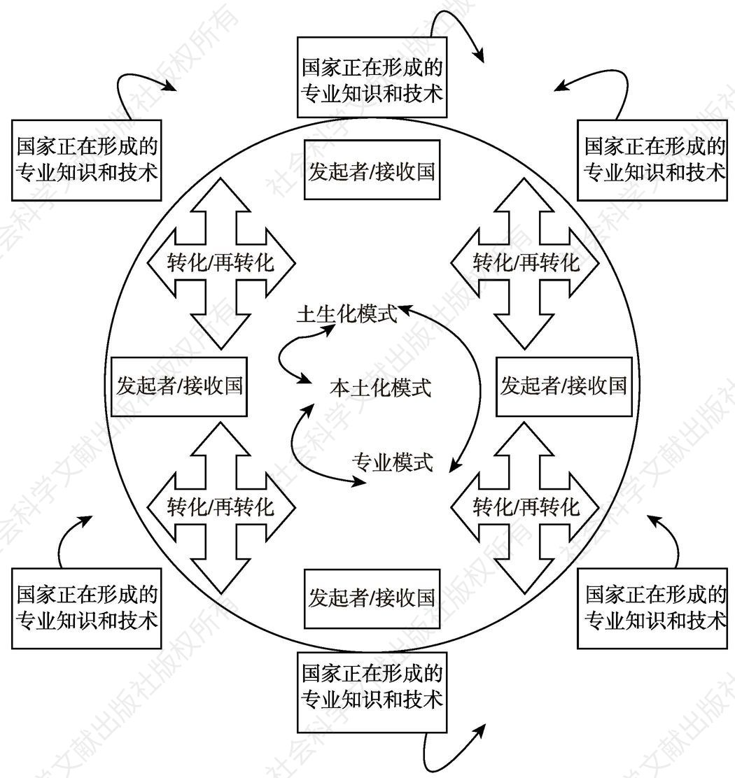 图2-2 社会工作专业化、本土化和土生化多维模式转化与再转化循环模型