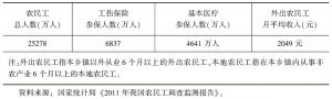 表4-5 2011年中国农民工社会保障和收入状况