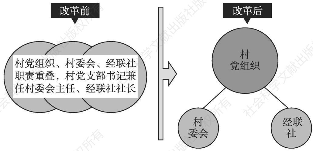 图3 职位分离带来的组织结构化