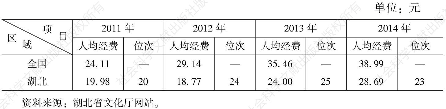 表2 2011～2014年湖北省人均文化事业费排名情况