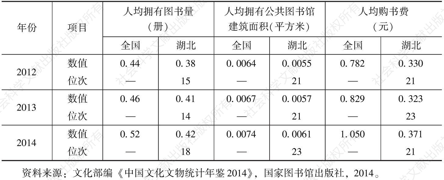 表4 2012～2014年湖北省人均拥有公共图书馆资源情况比较