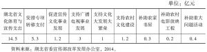 表1 2013年湖北省企事业单位文化建设的经费投入