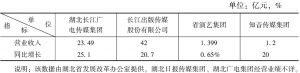 表2 2013年湖北省省属国有文化单位经营业绩