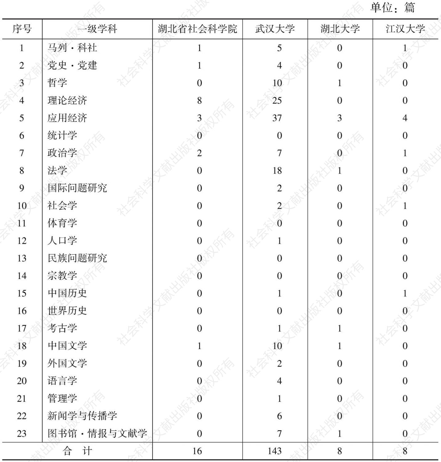 表2 2014年4家单位北大中文核心期刊论文发表情况统计