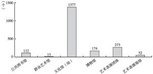 图1 2014年湖北省主要文化部门机构数