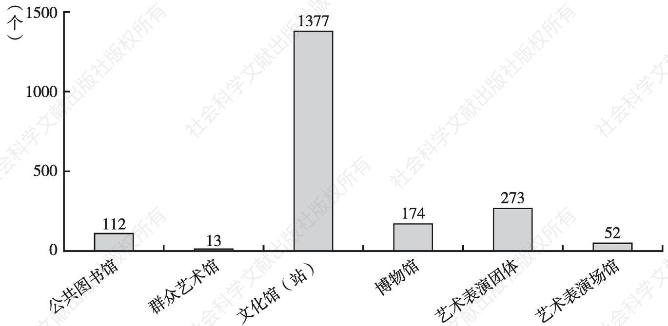 图1 2014年湖北省主要文化部门机构数
