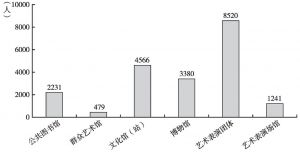 图2 2014年湖北省主要文化部门从业人员数