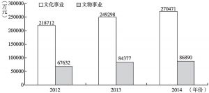 图3 2012～2014年湖北省文化、文物事业经费支出情况