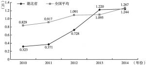 图8 2010～2014年湖北省人均购书费与全国人均购书费对比