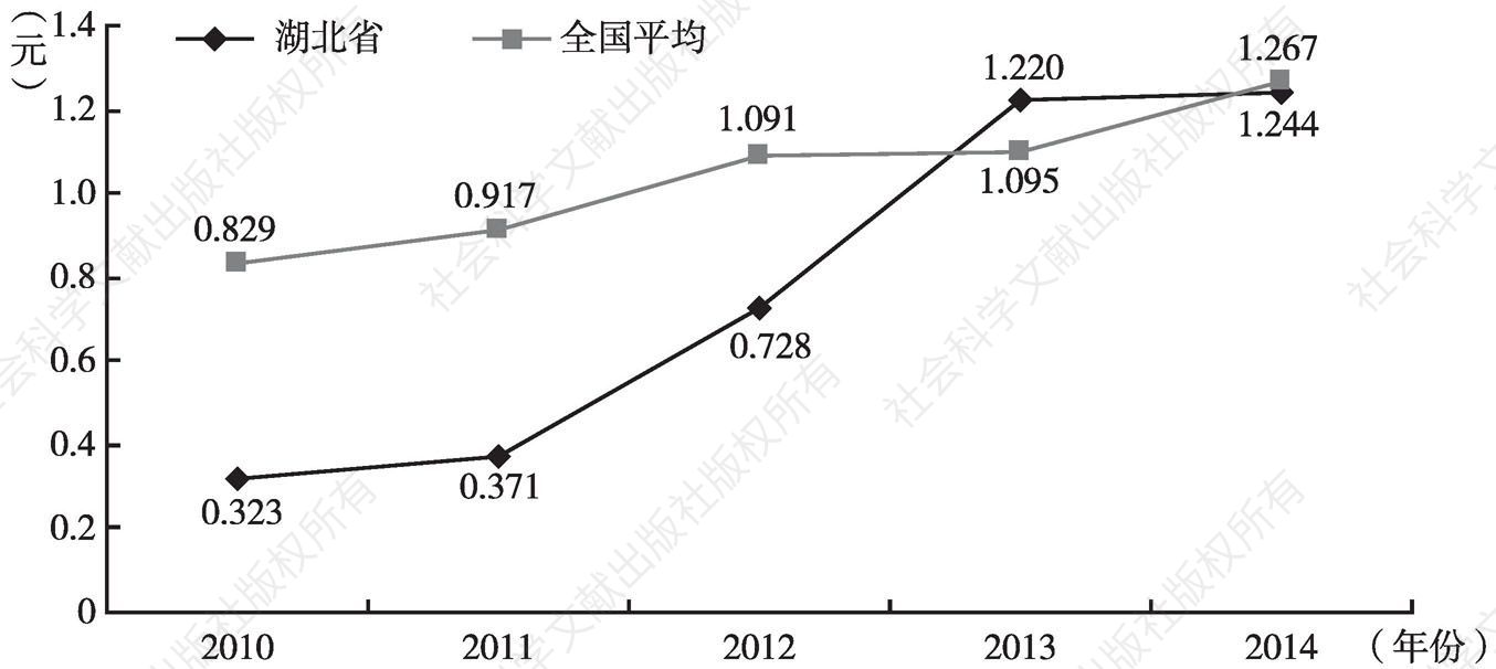 图8 2010～2014年湖北省人均购书费与全国人均购书费对比