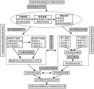 图1-1 研究思路及逻辑结构