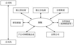 图1-2 恩斯特等提出的全球生产网络节点组织