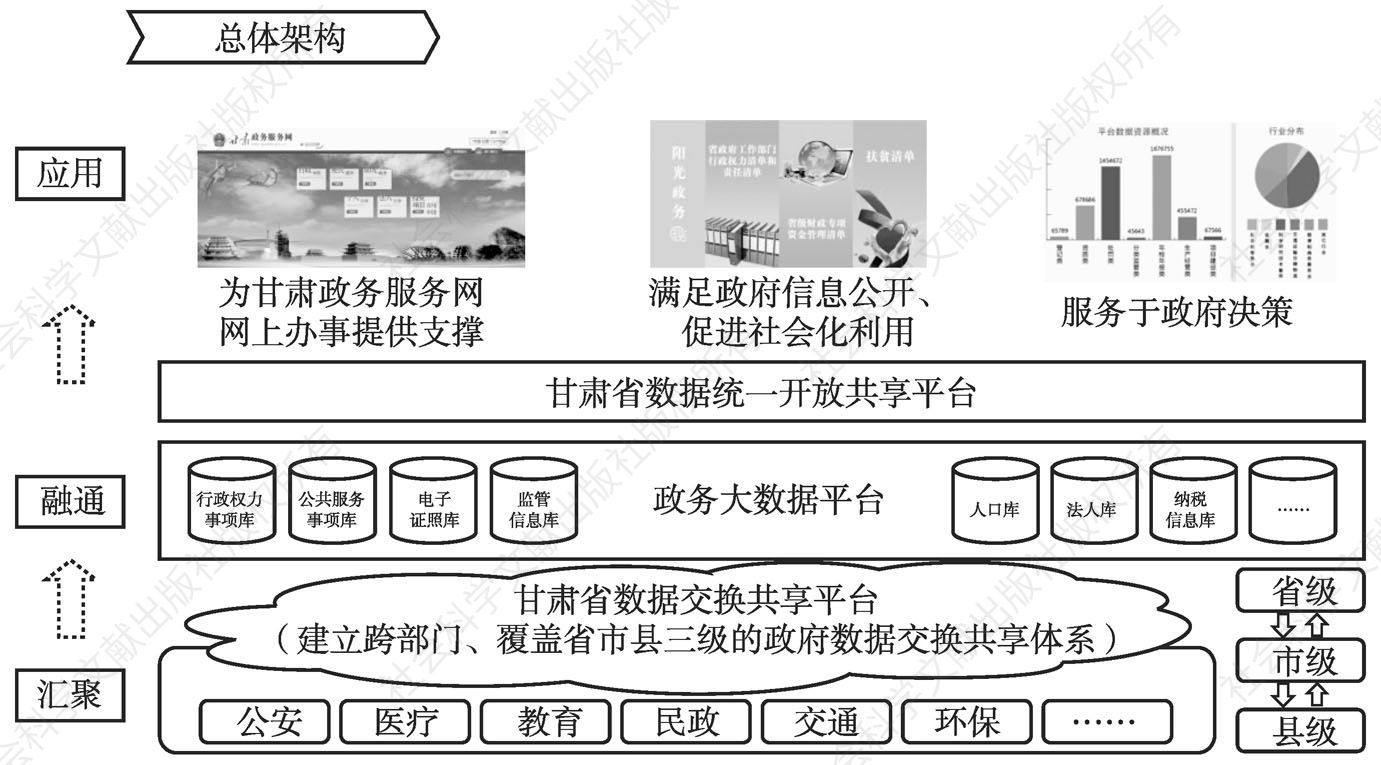 图1 甘肃政务服务平台总体架构