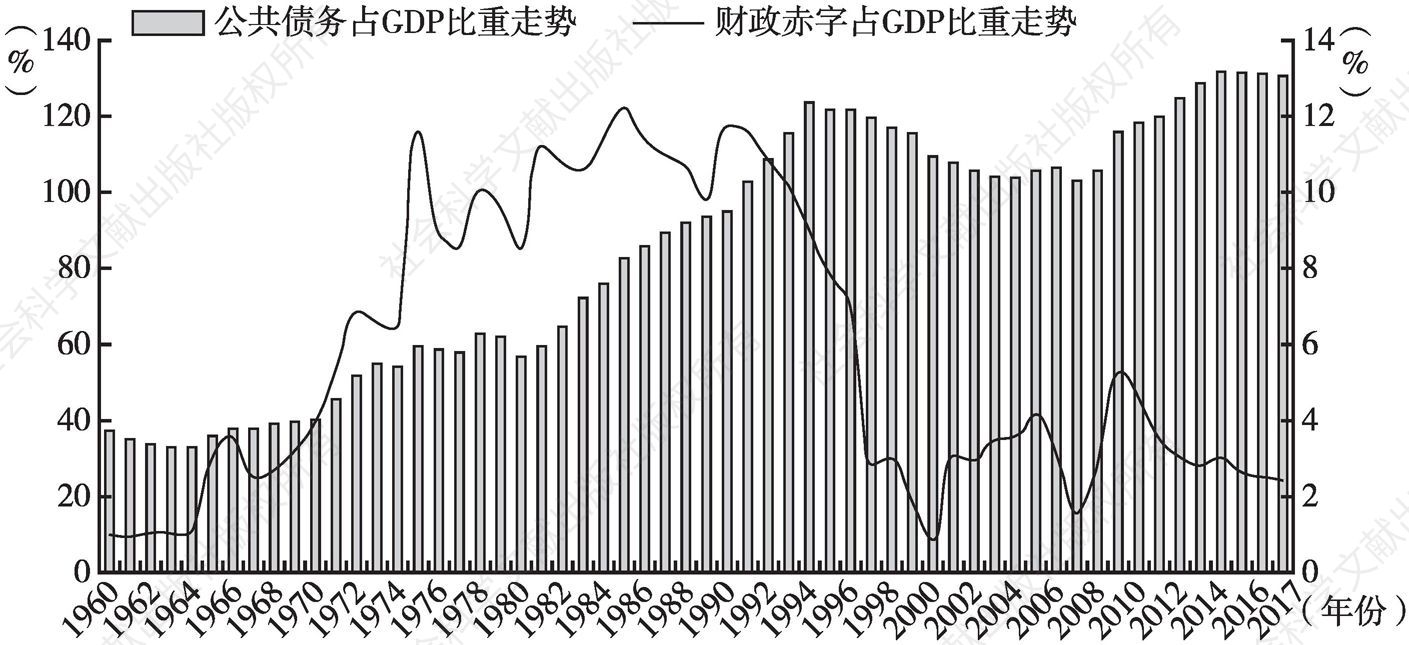图1 1960年以来意大利财政赤字与公共债务占GDP的比重