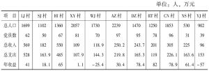 表1 2005年度党支部换届观摩村基本情况统计