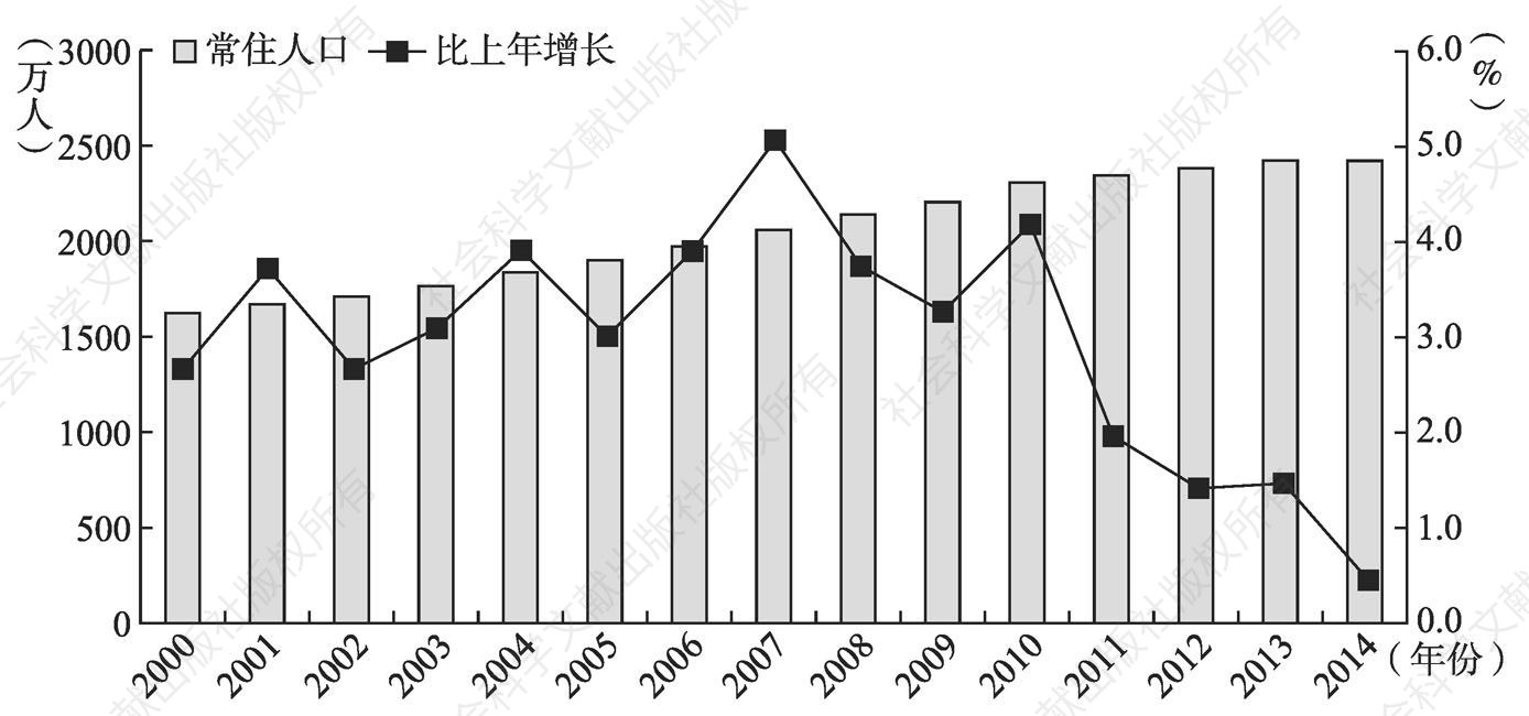 图1 2000～2014年上海市常住人口规模及增速变化