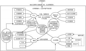 图1 京津冀生态关系