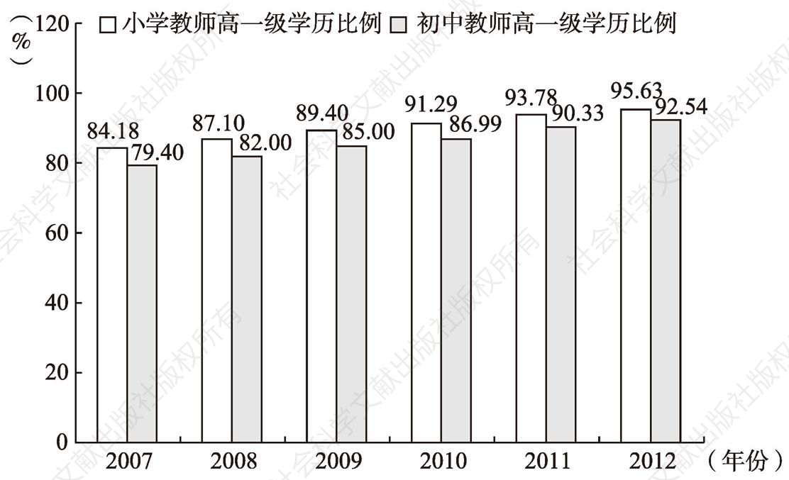 图4-8 2007～2012年宁波市义务教育阶段高一级学历教师比例对比