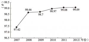 图4-9 2007～2012年全市初升高比例