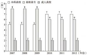 图4-11 2007～2012年宁波市高校数量分布图