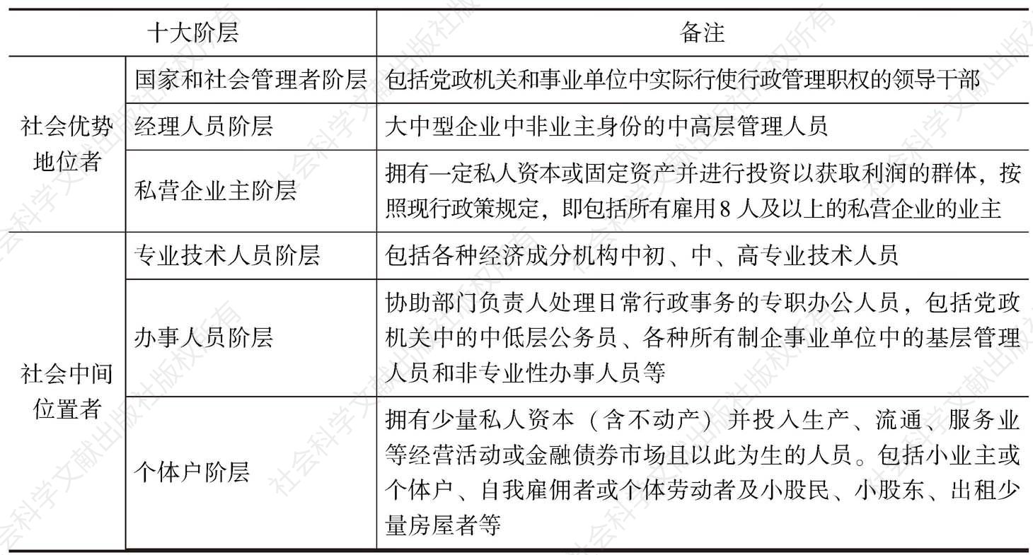 表20-1 中国社会十大阶层分类
