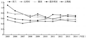 图3 2005～2014年“渝新欧”沿线A组国家贸易效率排名前5位变化趋势