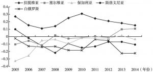 图5 2005～2014年“渝新欧”沿线A组国家贸易效率排名第11～15位变化趋势
