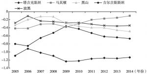 图9 2005～2014年“渝新欧”沿线B组国家贸易效率变化趋势