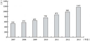 图1 2007～2013年全国人均文化消费支出情况