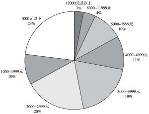 图7 2013年中国互联网用户月收入统计分布