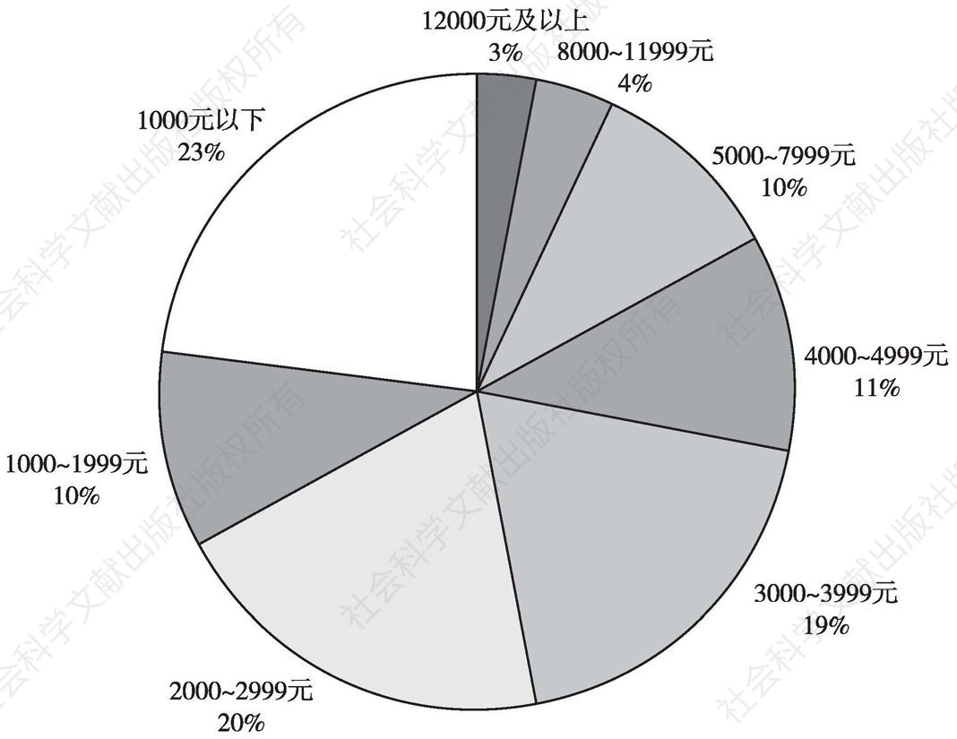 图7 2013年中国互联网用户月收入统计分布