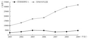 图1-1 中国滨海旅游历年收入变化